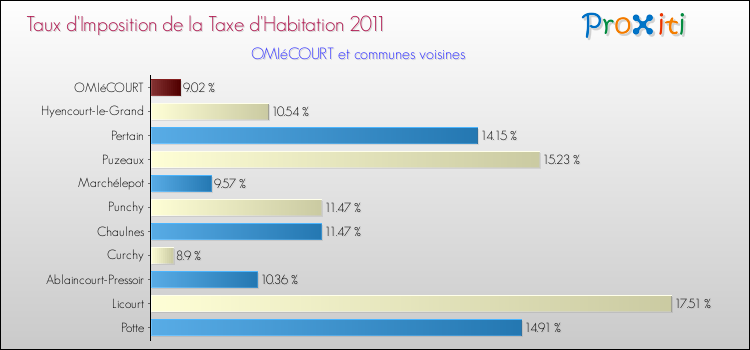 Taux d'imposition de la taxe d'habitation 2011 pour OMIéCOURT et les communes proches Comparaison des taux d'imposition de la taxe d'habitation 2011 pour OMIéCOURT et les communes voisines