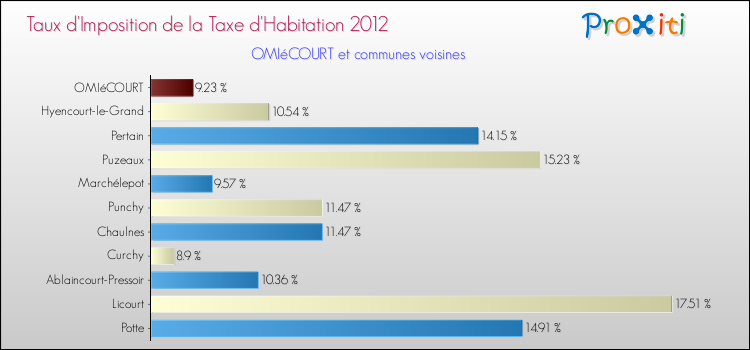 Taux d'imposition de la taxe d'habitation 2012 pour OMIéCOURT et les communes proches Comparaison des taux d'imposition de la taxe d'habitation 2012 pour OMIéCOURT et les communes voisines