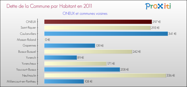 Dette par habitant de la commune en 2011 pour ONEUX et les communes proches Comparaison de la dette par habitant de la commune en 2011 pour ONEUX et les communes voisines