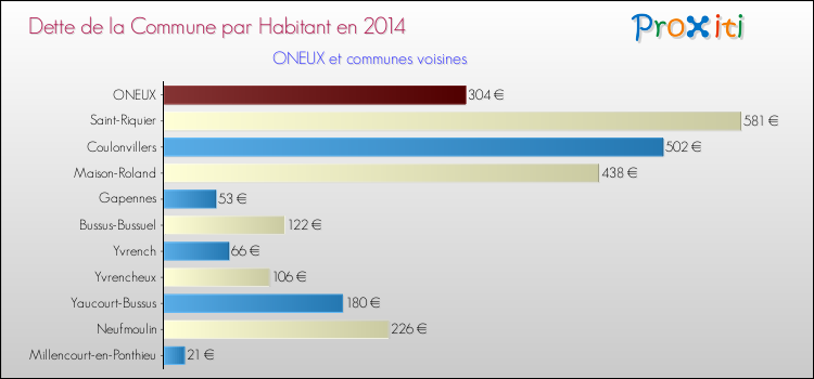 Dette par habitant de la commune en 2014 pour ONEUX et les communes proches Comparaison de la dette par habitant de la commune en 2014 pour ONEUX et les communes voisines
