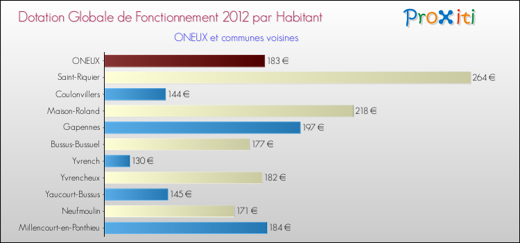 Montant des dotations globales de fonctionnement DGF par Habitant pour ONEUX et les communes proches Comparaison des des dotations globales de fonctionnement DGF par habitant pour ONEUX et les communes voisines
