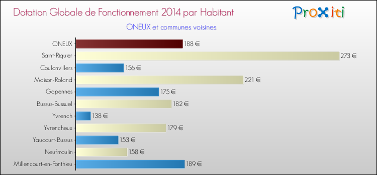 Montant des dotations globales de fonctionnement DGF par Habitant pour ONEUX et les communes proches en 2014. Comparaison des des dotations globales de fonctionnement DGF par habitant pour ONEUX et les communes voisines en 2014.