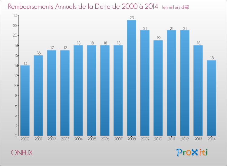 Evolution de l'annuité de la dette pour la commune de ONEUX de 2000 à 2014 Annuités de la dette pour ONEUX de 2000 à 2014