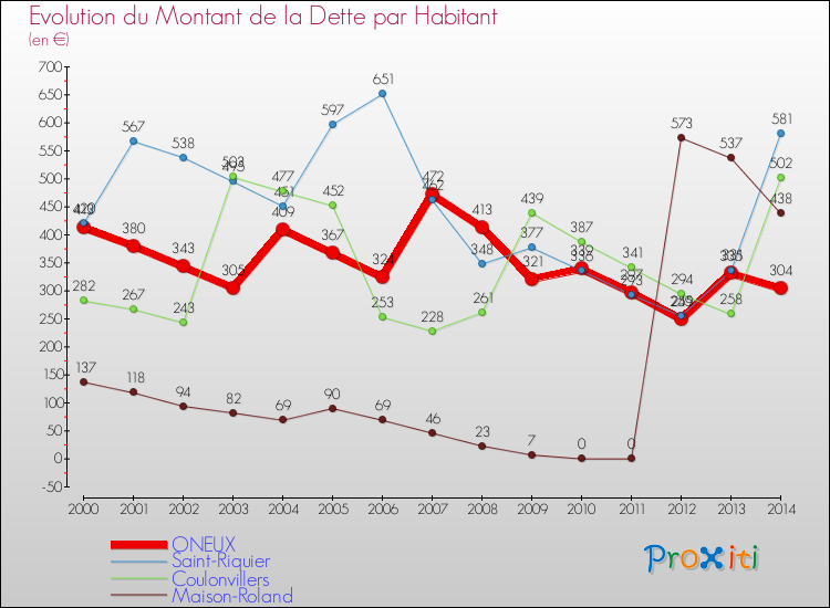 Evolution de la dette par habitant pour la commune de ONEUX et les communes proches de 2000 à 2014 Comparaison de la dette par habitant pour ONEUX et les communes voisines de 2000 à 2014