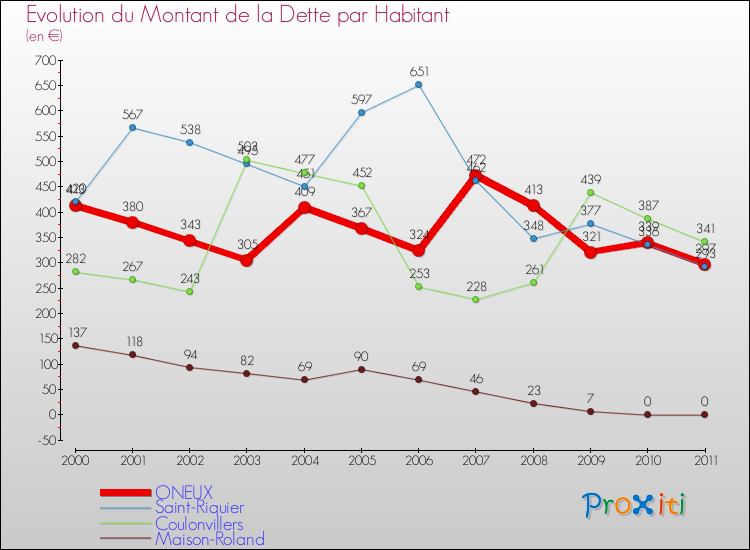 Evolution de la dette par habitant pour la commune de ONEUX et les communes proches Comparaison de la dette par habitant pour ONEUX et les communes voisines