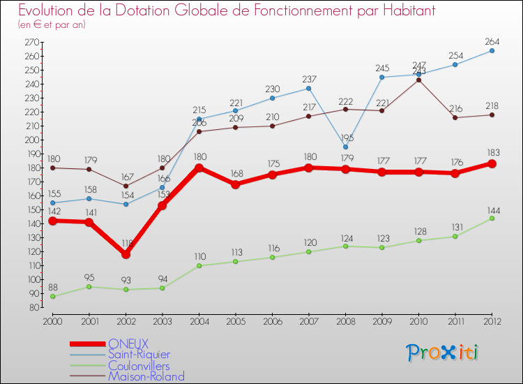 Evolution et montant de la dotation globale de fonctionnement par Habitant pour ONEUX et les communes proches Comparaison des dotations globales de fonctionnement par habitant pour ONEUX et les communes voisines