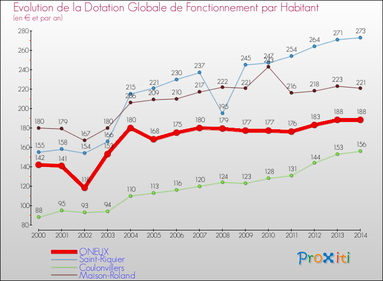 Evolution et montant de la dotation globale de fonctionnement par Habitant pour ONEUX et les communes proches de 2000 à 2014. Comparaison des dotations globales de fonctionnement par habitant pour ONEUX et les communes voisines de 2000 à 2014.