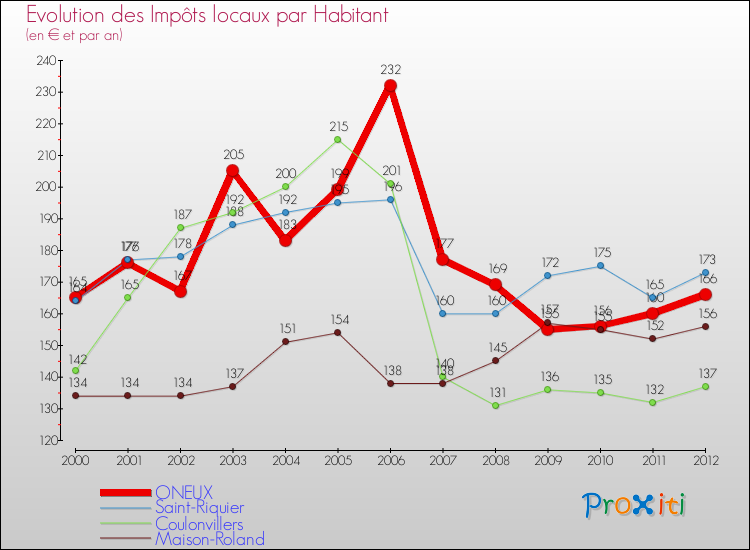 Evolution et montant des impôts locaux par Habitant pour ONEUX et les communes proches Comparaison des impôts locaux par habitant pour ONEUX et les communes voisines