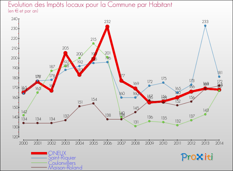 Evolution et montant des impôts locaux par Habitant pour ONEUX et les communes proches de 2000 à 2014 Comparaison des impôts locaux par habitant pour ONEUX et les communes voisines de 2000 à 2014