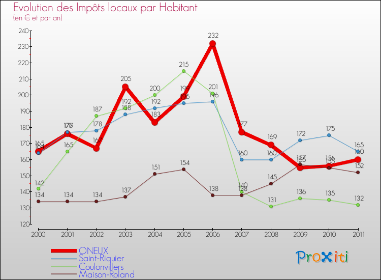 Evolution et montant des impôts locaux par Habitant pour ONEUX et les communes proches Comparaison des impôts locaux par habitant pour ONEUX et les communes voisines