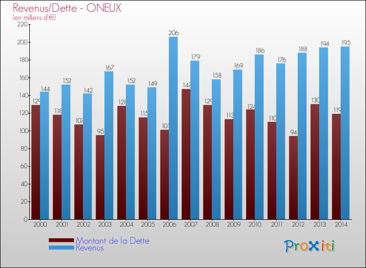 Evolution comparée de la dette et des revenus pour la commune de ONEUX de 2000 à 2014 Comparaison de la dette et des revenus pour ONEUX de 2000 à 2014