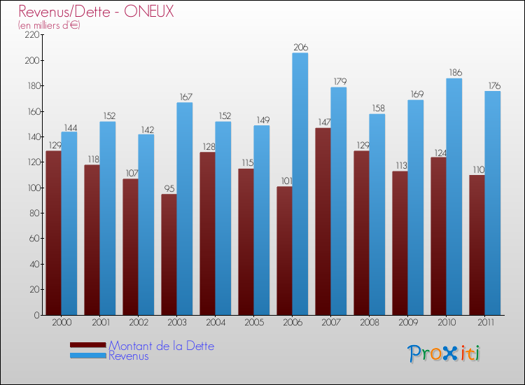 Evolution comparée de la dette et des revenus pour la commune de ONEUX de 2000 à 2011 Comparaison de la dette et des revenus pour ONEUX de 2000 à 2011