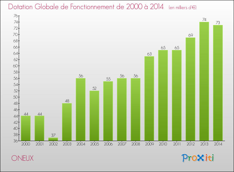 Evolution du montant de la Dotation Globale de Fonctionnement pour la commune de ONEUX de 2000 à 2014 Evolution du montant de la Dotation Globale de Fonctionnement pour ONEUX de 2000 à 2014