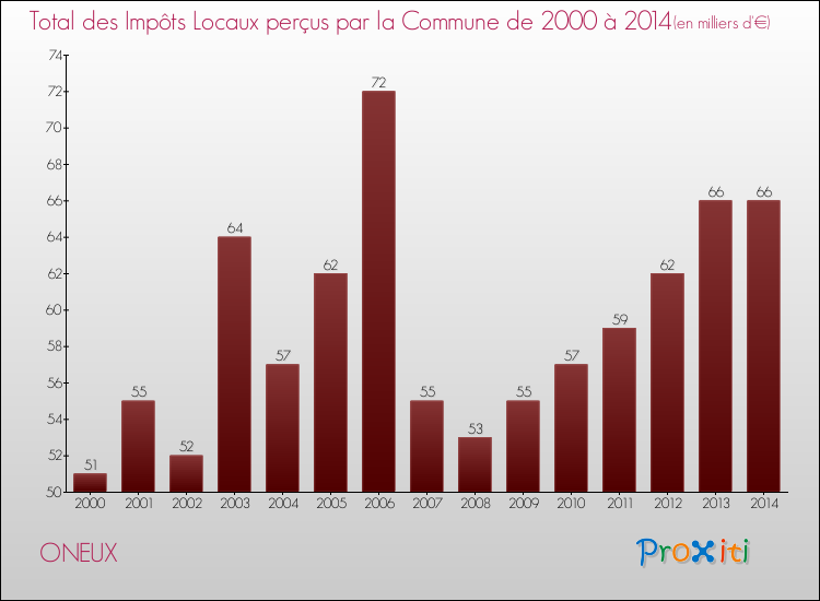 Evolution des Impôts Locaux pour la commune de ONEUX de 2000 à 2014 Evolution des Impôts Locaux pour ONEUX de 2000 à 2014