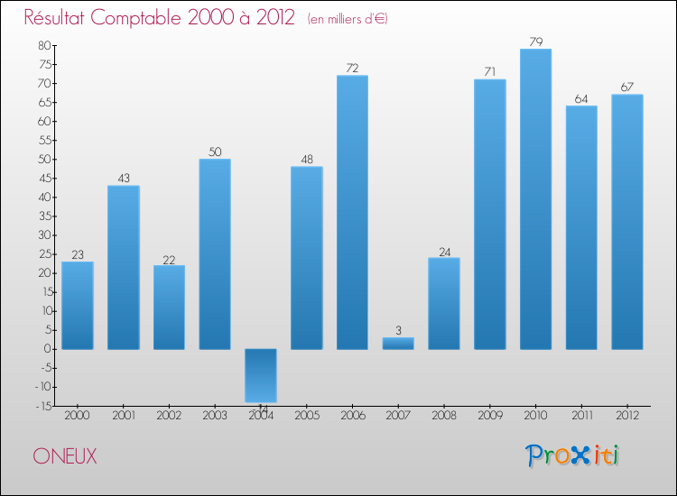 Evolution du résultat comptable pour la commune de ONEUX de 2000 à 2012 Evolution du résultat comptable pour ONEUX de 2000 à 2012