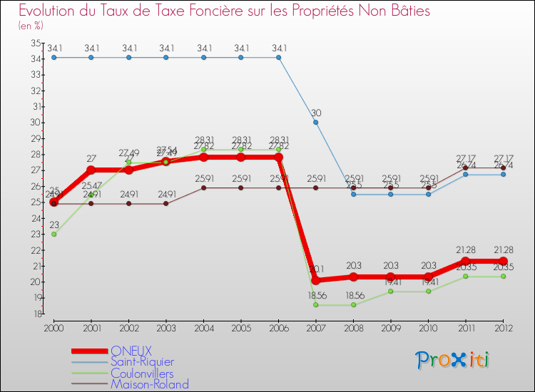Evolution du taux de la taxe foncière sur les immeubles et terrains non batis pour ONEUX et les communes proches de 2000 à 2012 Comparaison des taux de la taxe foncière sur les immeubles et terrains non batis pour ONEUX et les communes voisines de 2000 à 2012