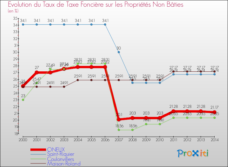 Evolution du taux de la taxe foncière sur les immeubles et terrains non batis pour ONEUX et les communes proches de 2000 à 2014 Comparaison des taux de la taxe foncière sur les immeubles et terrains non batis pour ONEUX et les communes voisines de 2000 à 2014