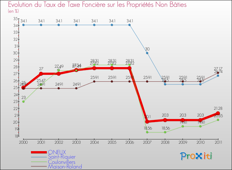 Evolution du taux de la taxe foncière sur les immeubles et terrains non batis pour ONEUX et les communes proches Comparaison des taux de la taxe foncière sur les immeubles et terrains non batis pour ONEUX et les communes voisines