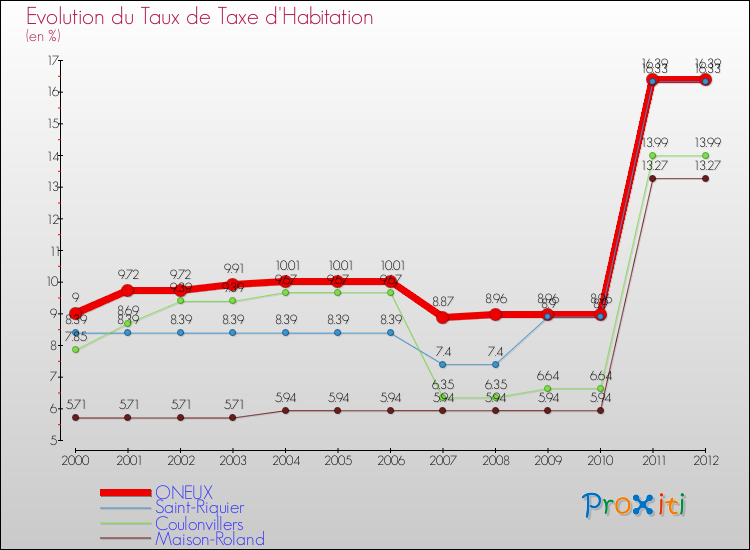 Evolution du taux de la taxe d'habitation pour ONEUX et les communes proches Comparaison des taux de la taxe d'habitation pour ONEUX et les communes voisines