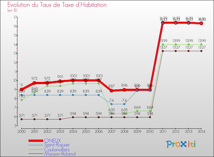 Evolution du taux de la taxe d'habitation pour ONEUX et les communes proches de 2000 à 2014 Comparaison des taux de la taxe d'habitation pour ONEUX et les communes voisines de 2000 à 2014