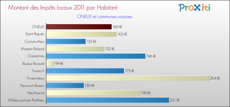 Montant des impôts locaux par Habitant pour ONEUX et les communes proches Comparaison des impôts locaux par habitant pour ONEUX et les communes voisines