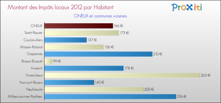 Montant des impôts locaux par Habitant pour ONEUX et les communes proches Comparaison des impôts locaux par habitant pour ONEUX et les communes voisines