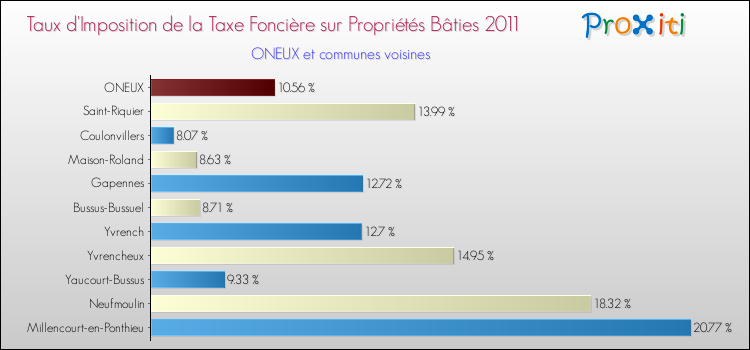 Taux d'imposition de la taxe foncière sur le bati 2011 pour ONEUX et les communes proches Comparaison des taux d'imposition de la taxe foncière sur le bati 2011 pour ONEUX et les communes voisines