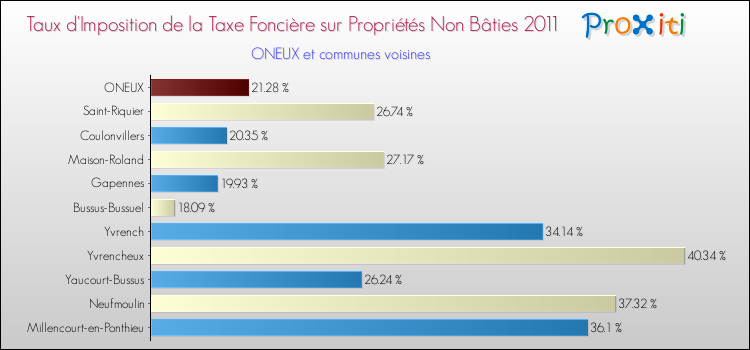 Taux d'imposition de la taxe foncière sur les immeubles et terrains non batis 2011 pour ONEUX et les communes proches Comparaison des taux d'imposition de la taxe foncière sur les immeubles et terrains non batis 2011 pour ONEUX et les communes voisines