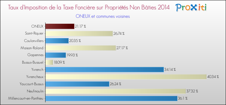 Taux d'imposition de la taxe foncière sur les immeubles et terrains non batis 2014 pour ONEUX et les communes proches Comparaison des taux d'imposition de la taxe foncière sur les immeubles et terrains non batis 2014 pour ONEUX et les communes voisines