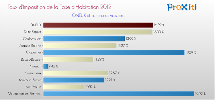 Taux d'imposition de la taxe d'habitation 2012 pour ONEUX et les communes proches Comparaison des taux d'imposition de la taxe d'habitation 2012 pour ONEUX et les communes voisines