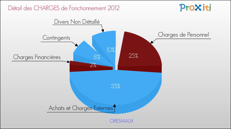 Décomposition des Charges de Fonctionnement 2012 de la commune de ORESMAUX Charges de Fonctionnement 2012 pour la commune de ORESMAUX