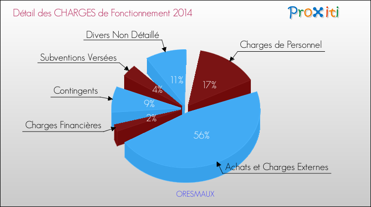 Décomposition des Charges de Fonctionnement 2014 de la commune de ORESMAUX Charges de Fonctionnement 2014 pour la commune de ORESMAUX
