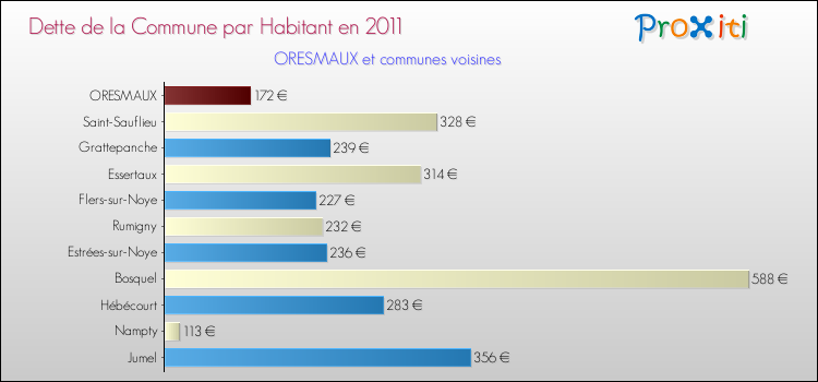 Dette par habitant de la commune en 2011 pour ORESMAUX et les communes proches Comparaison de la dette par habitant de la commune en 2011 pour ORESMAUX et les communes voisines