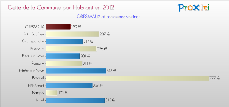 Dette par habitant de la commune en 2012 pour ORESMAUX et les communes proches Comparaison de la dette par habitant de la commune en 2012 pour ORESMAUX et les communes voisines