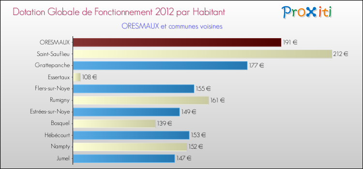Montant des dotations globales de fonctionnement DGF par Habitant pour ORESMAUX et les communes proches Comparaison des des dotations globales de fonctionnement DGF par habitant pour ORESMAUX et les communes voisines