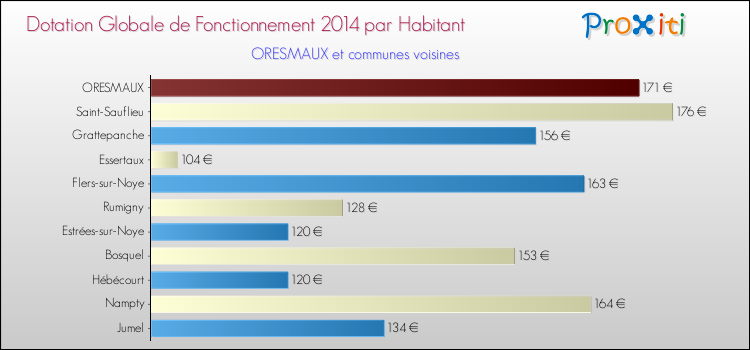 Montant des dotations globales de fonctionnement DGF par Habitant pour ORESMAUX et les communes proches en 2014. Comparaison des des dotations globales de fonctionnement DGF par habitant pour ORESMAUX et les communes voisines en 2014.