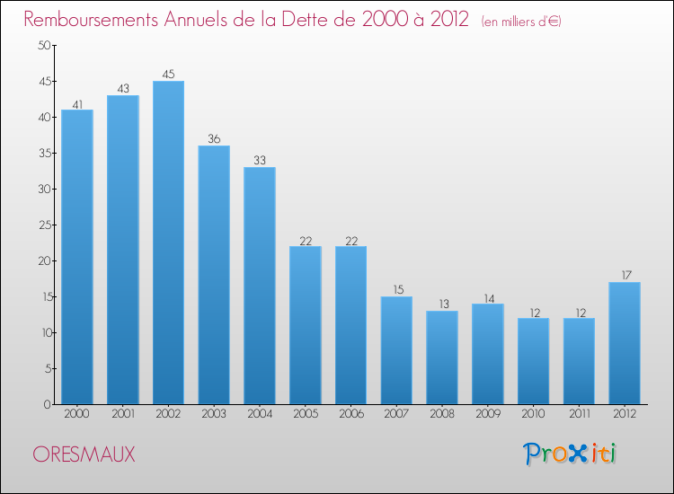 Evolution de l'annuité de la dette pour la commune de ORESMAUX de 2000 à 2012 Annuités de la dette pour ORESMAUX de 2000 à 2012