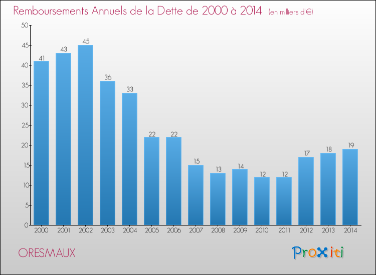 Evolution de l'annuité de la dette pour la commune de ORESMAUX de 2000 à 2014 Annuités de la dette pour ORESMAUX de 2000 à 2014