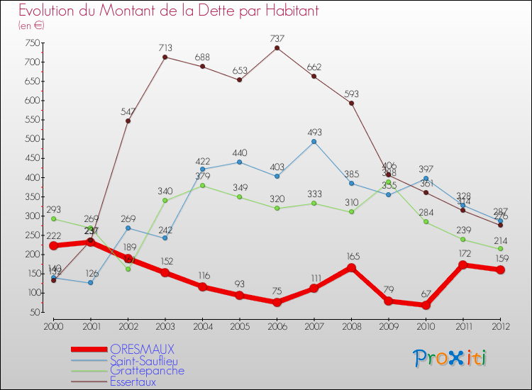 Evolution de la dette par habitant pour la commune de ORESMAUX et les communes proches de 2000 à 2012 Comparaison de la dette par habitant pour ORESMAUX et les communes voisines de 2000 à 2012