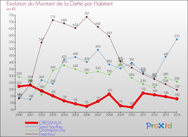 Evolution de la dette par habitant pour la commune de ORESMAUX et les communes proches de 2000 à 2014 Comparaison de la dette par habitant pour ORESMAUX et les communes voisines de 2000 à 2014
