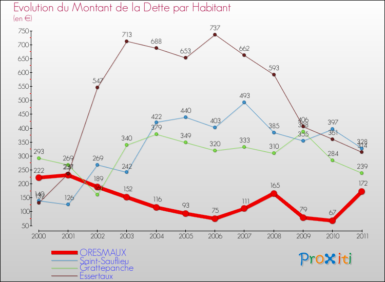 Evolution de la dette par habitant pour la commune de ORESMAUX et les communes proches Comparaison de la dette par habitant pour ORESMAUX et les communes voisines