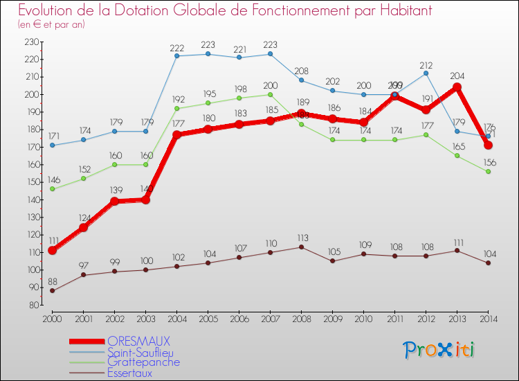 Evolution et montant de la dotation globale de fonctionnement par Habitant pour ORESMAUX et les communes proches de 2000 à 2014. Comparaison des dotations globales de fonctionnement par habitant pour ORESMAUX et les communes voisines de 2000 à 2014.