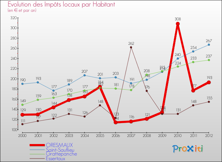 Evolution et montant des impôts locaux par Habitant pour ORESMAUX et les communes proches Comparaison des impôts locaux par habitant pour ORESMAUX et les communes voisines