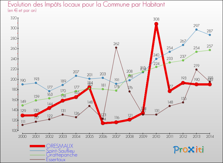 Evolution et montant des impôts locaux par Habitant pour ORESMAUX et les communes proches de 2000 à 2014 Comparaison des impôts locaux par habitant pour ORESMAUX et les communes voisines de 2000 à 2014