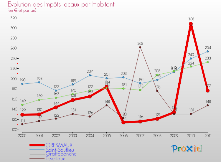 Evolution et montant des impôts locaux par Habitant pour ORESMAUX et les communes proches Comparaison des impôts locaux par habitant pour ORESMAUX et les communes voisines