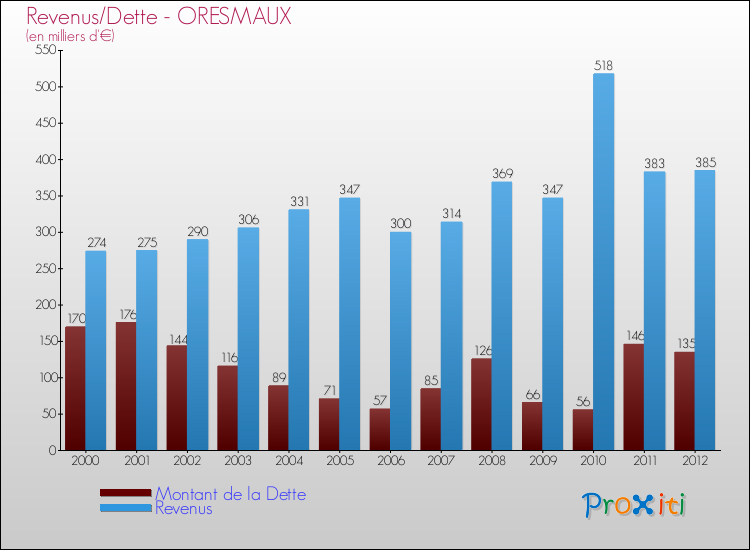 Evolution comparée de la dette et des revenus pour la commune de ORESMAUX de 2000 à 2012 Comparaison de la dette et des revenus pour ORESMAUX de 2000 à 2012