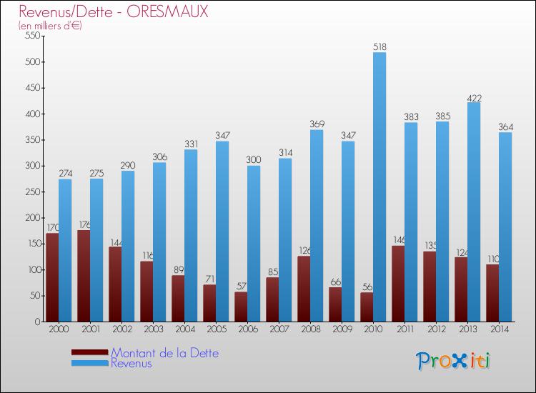 Evolution comparée de la dette et des revenus pour la commune de ORESMAUX de 2000 à 2014 Comparaison de la dette et des revenus pour ORESMAUX de 2000 à 2014