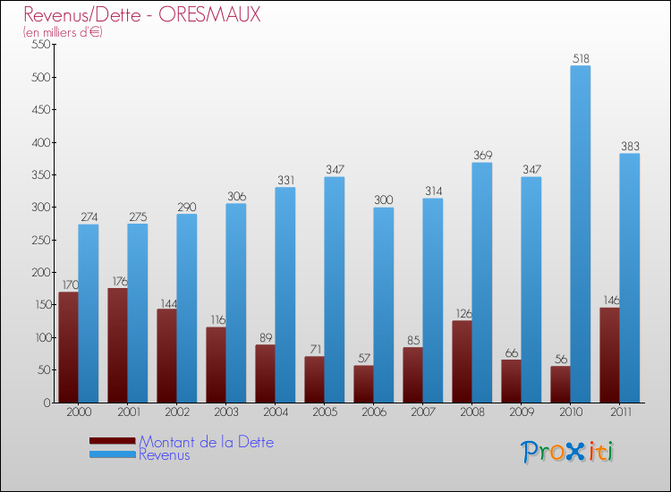 Evolution comparée de la dette et des revenus pour la commune de ORESMAUX de 2000 à 2011 Comparaison de la dette et des revenus pour ORESMAUX de 2000 à 2011