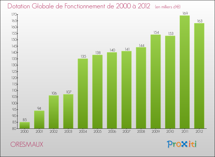 Evolution du montant de la Dotation Globale de Fonctionnement pour la commune de ORESMAUX de 2000 à 2012 Evolution du montant de la Dotation Globale de Fonctionnement pour ORESMAUX de 2000 à 2012