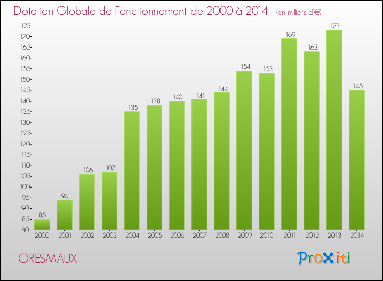 Evolution du montant de la Dotation Globale de Fonctionnement pour la commune de ORESMAUX de 2000 à 2014 Evolution du montant de la Dotation Globale de Fonctionnement pour ORESMAUX de 2000 à 2014